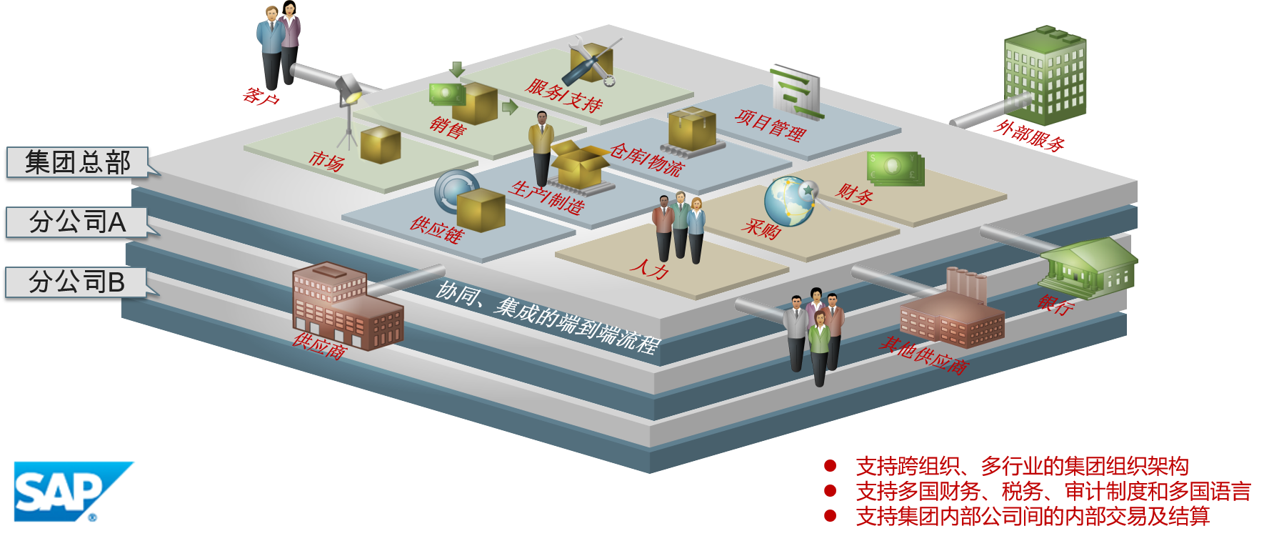 SAP ERP業務架構