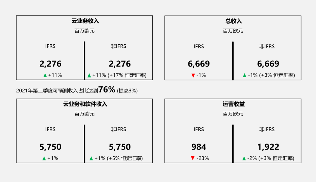 SAP財報