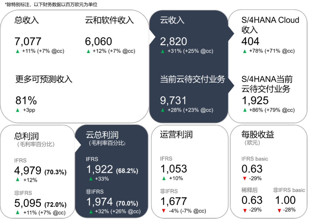 SAP財報,SAP云業(yè)務,SAP ERP